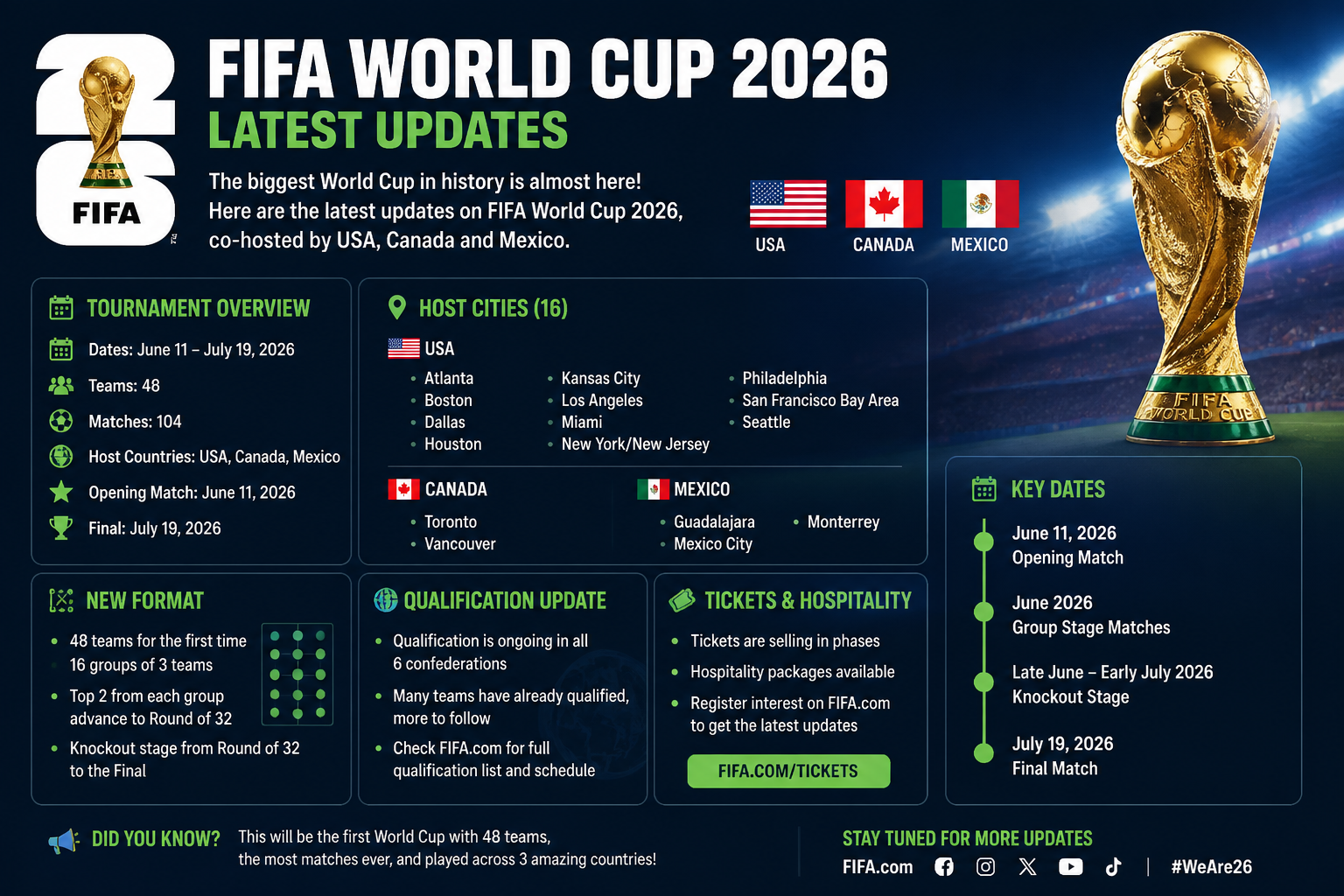 FIFA World Cup 2026 Latest Updates