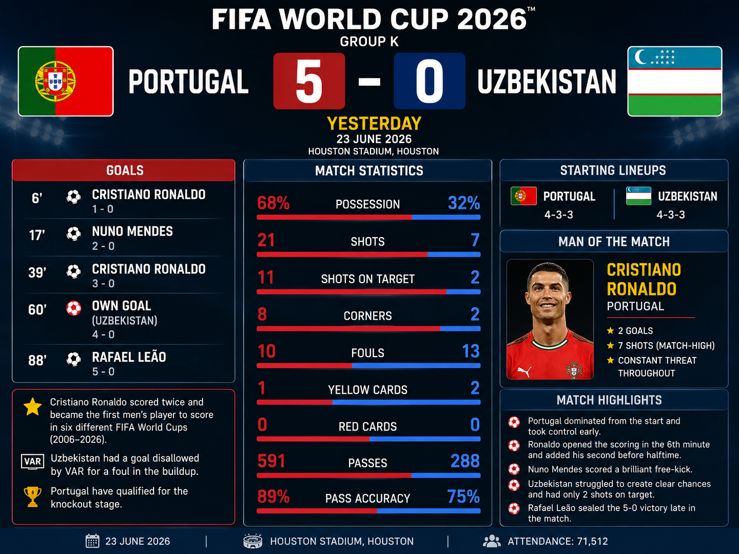 FIFA World Cup 2026 Portugal vs Uzbekistan